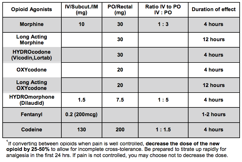 opioid_analgesic_equiv