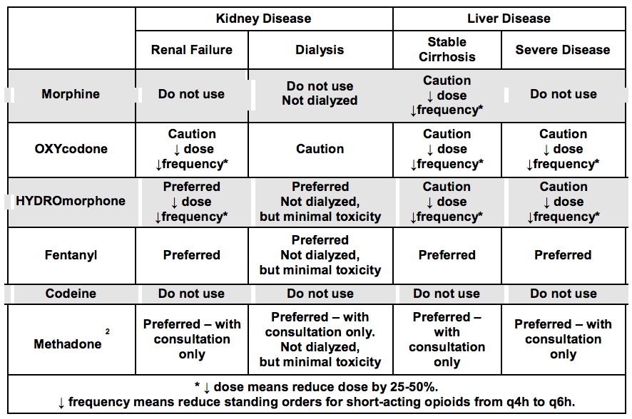 opioids_kidney_liver_dz